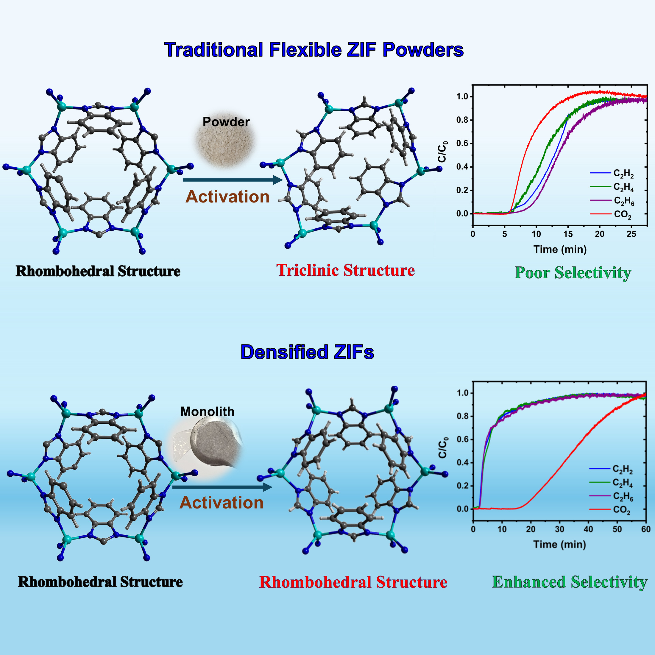 Comparison of flexible ZIF powders and densified monoliths with gas breakthrough curves